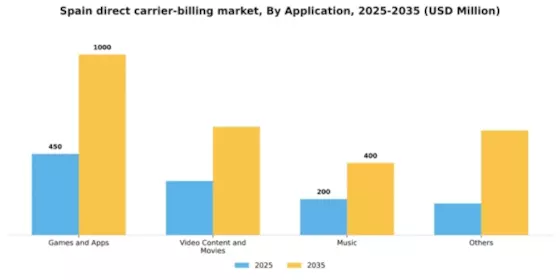 Spain Direct Carrier Billing Market Segment Image 0