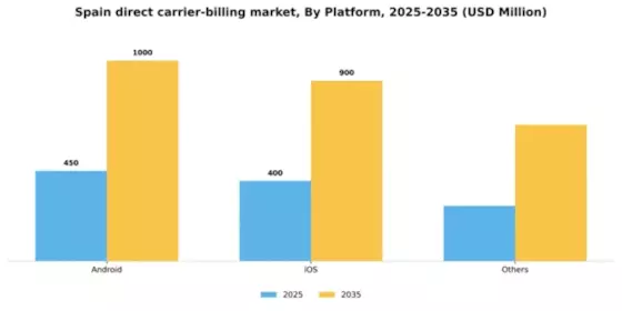 Spain Direct Carrier Billing Market Segment Image 1