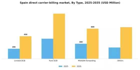 Spain Direct Carrier Billing Market Segment Image 2