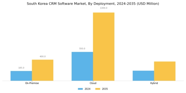 South Korea CRM Software Market Segment Image 1