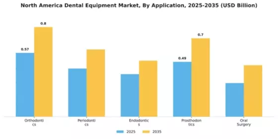 North American Dental Equipment Market Segment Image 0