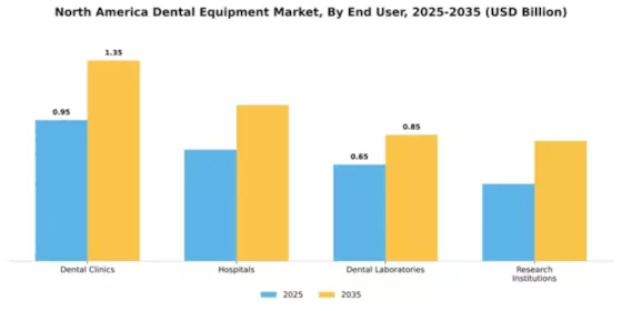 North American Dental Equipment Market Segment Image 2