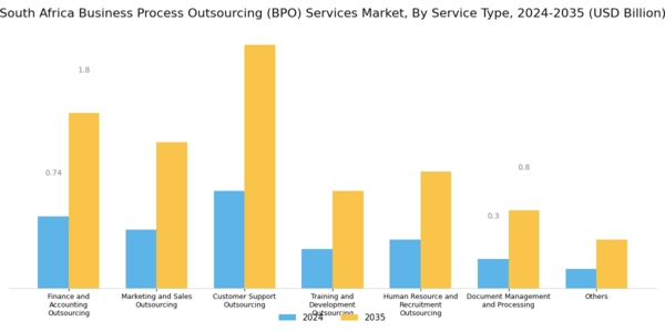 South Africa Business Process Outsourcing Services Market Segment Image 0