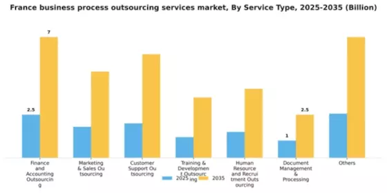 France Business Process Outsourcing Services Market Segment Image 2