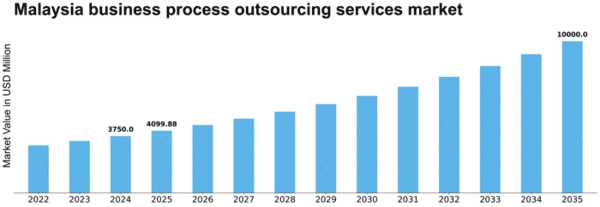 Malaysia Business Process Outsourcing Services Market Size