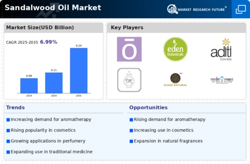 Sandalwood Oil Market Research Report - Forecast till 2032 Infographic