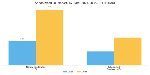 Sandalwood Oil Market Segment Image 0