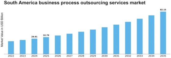 South America Business Process Outsourcing Services Market Size