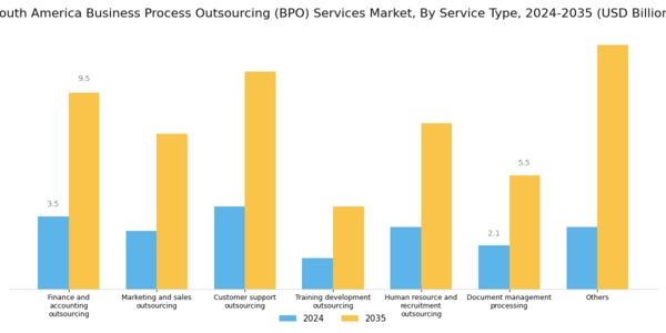 South America Business Process Outsourcing Services Market Segment Image 0