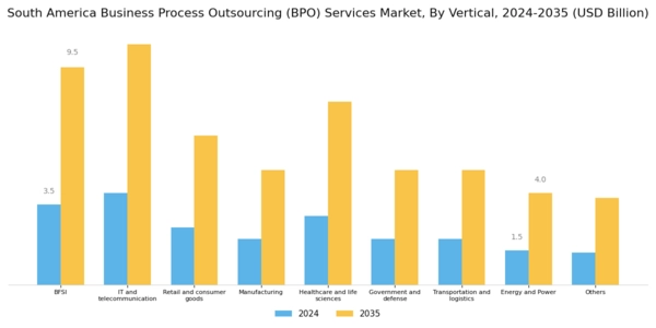 South America Business Process Outsourcing Services Market Segment Image 3