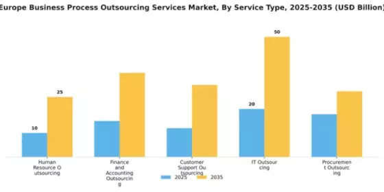 Europe Business Process Outsourcing (BPO) Services Market Segment Image 2