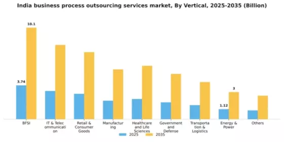 India Business Process Outsourcing Services Market Segment Image 3