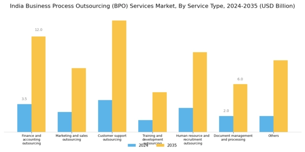 India Business Process Outsourcing Services Market Segment Image 0