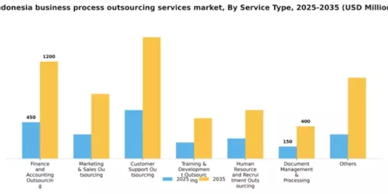 Indonesia Business Process Outsourcing Services Market Segment Image 2