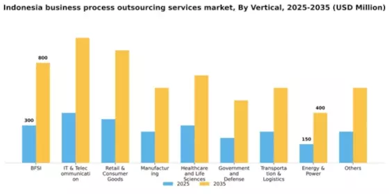 Indonesia Business Process Outsourcing Services Market Segment Image 3