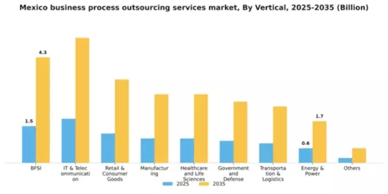 Mexico Business Process Outsourcing Services Market Segment Image 3