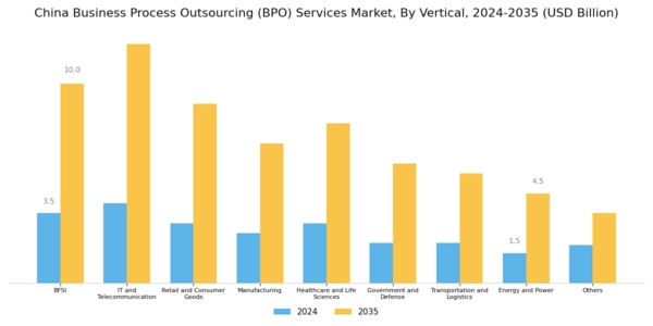 China Business Process Outsourcing Services Market Segment Image 3
