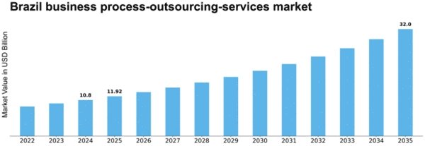 Brazil Business Process Outsourcing Services Market Size