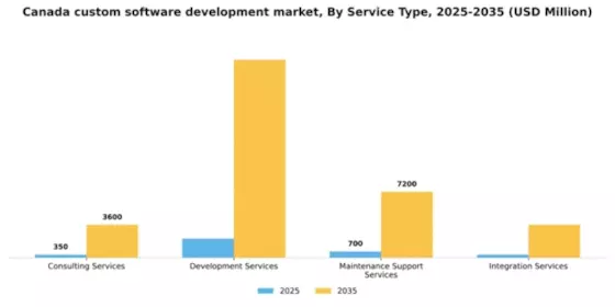 Canada Custom Software Development Market Segment Image 3
