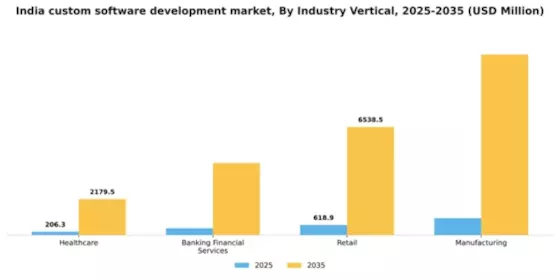 India Custom Software Development Market Segment Image 2