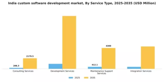 India Custom Software Development Market Segment Image 3