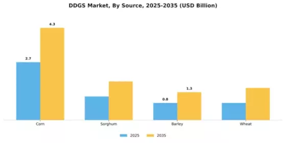 Distillers Dried Grains Solubles Market Segment Image 3