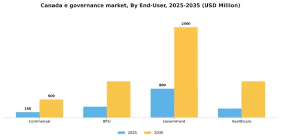 Canada E Governance Market Segment Image 2