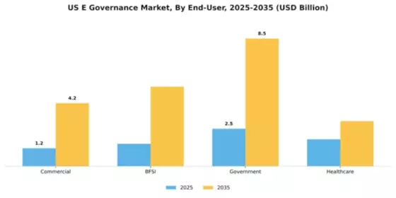 US E Governance Market Segment Image 2