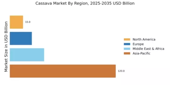 Cassava Market Regional Image