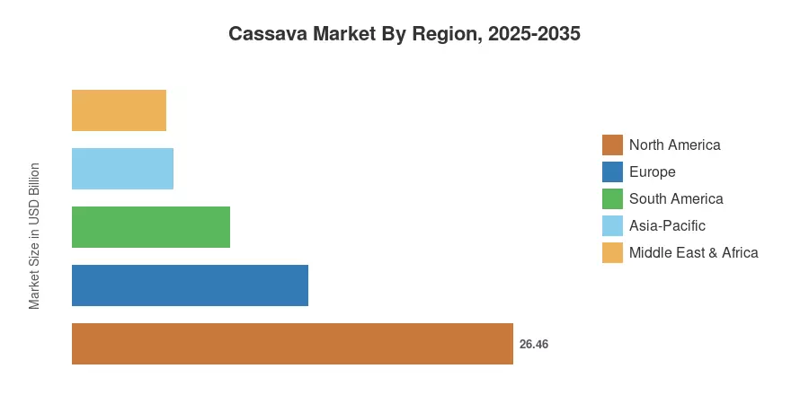 Cassava Market By Region, 2025-2035