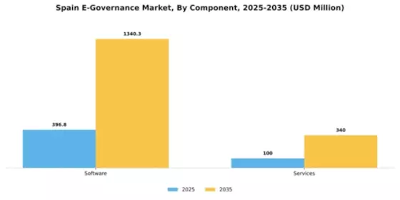 Spain E Governance Market Segment Image 0