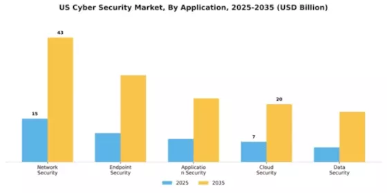 US Cybersecurity Market  Segment Image 0
