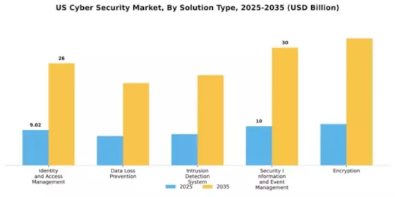 US Cybersecurity Market  Segment Image 3