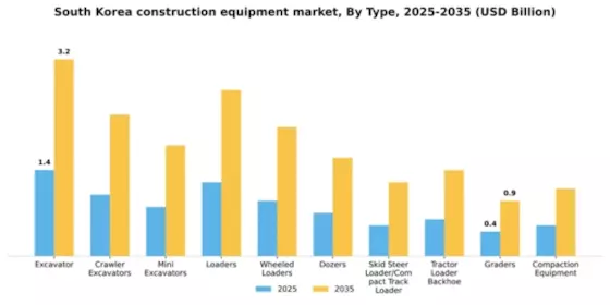 South Korea Construction Equipment Market Segment Image 2