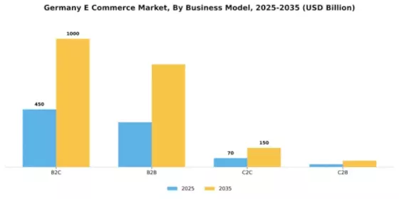 Germany E Commerce Market Segment Image 0