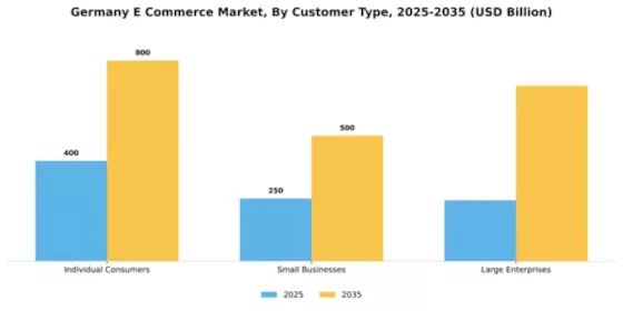 Germany E Commerce Market Segment Image 1
