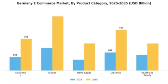 Germany E Commerce Market Segment Image 3