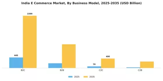 India E Commerce Market Segment Image 0