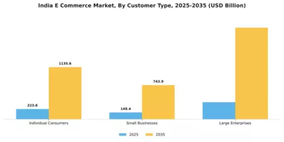 India E Commerce Market Segment Image 1
