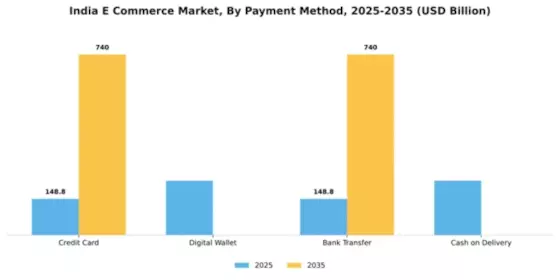 India E Commerce Market Segment Image 2