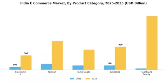 India E Commerce Market Segment Image 3
