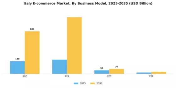 Italy E Commerce Market Segment Image 0