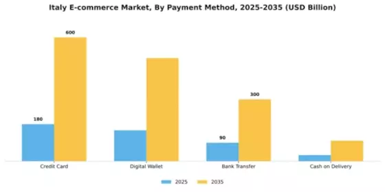 Italy E Commerce Market Segment Image 2
