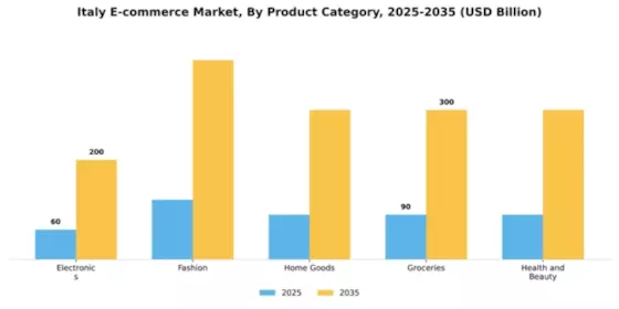 Italy E Commerce Market Segment Image 3