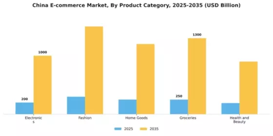 China E Commerce Market Segment Image 3