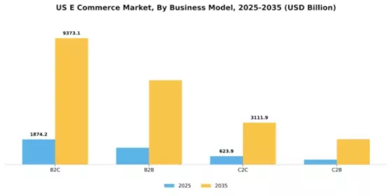 US E Commerce Market Segment Image 0