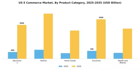 US E Commerce Market Segment Image 3