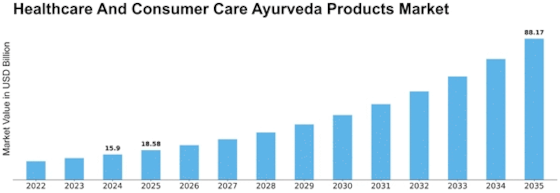 Healthcare Consumer Care Ayurveda Products Market  Size