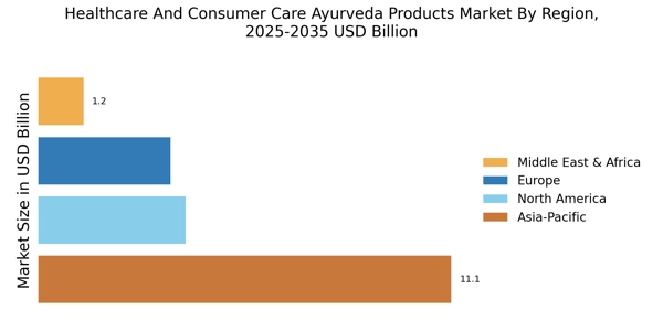 Healthcare Consumer Care Ayurveda Products Market  Regional Image