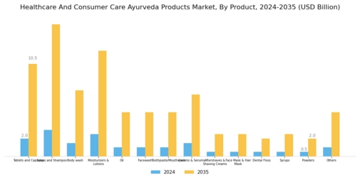 Healthcare Consumer Care Ayurveda Products Market  Segment Image 0